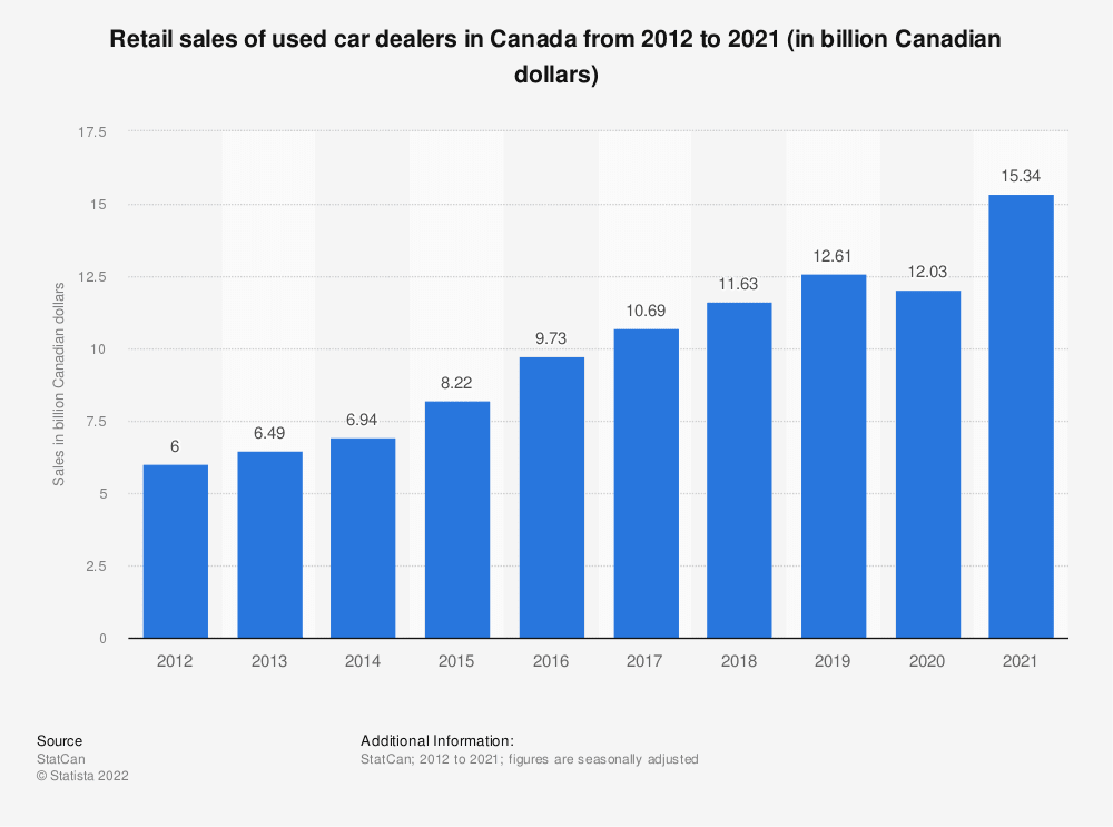 Retail sales of used car dealers in Canada from 2012 to 2021
